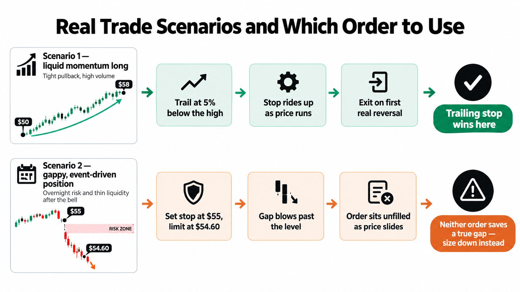 A trading guide explaining the differences between using trailing stops and stop limit orders in various market scenarios.
