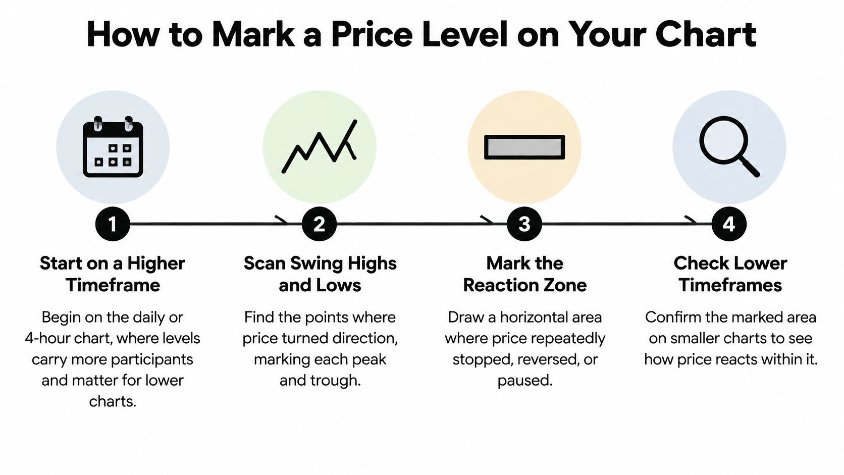 A four-step infographic explaining how to identify and mark technical price levels on a trading chart.