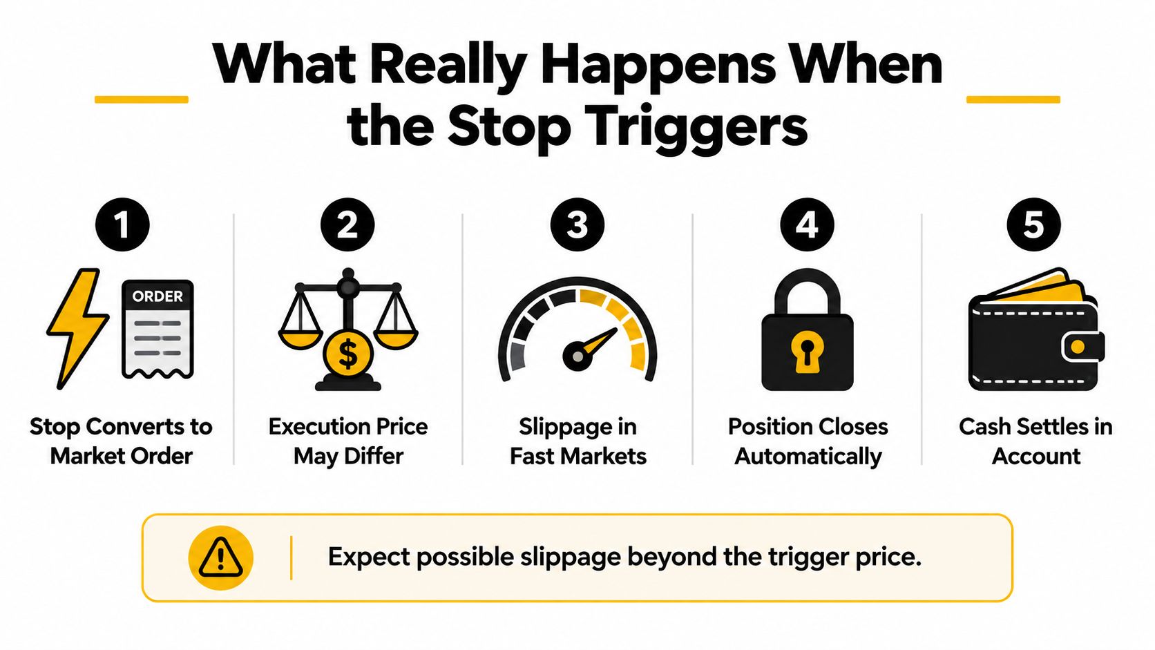 An infographic showing the five steps that occur when a stop-loss order trigger is activated.