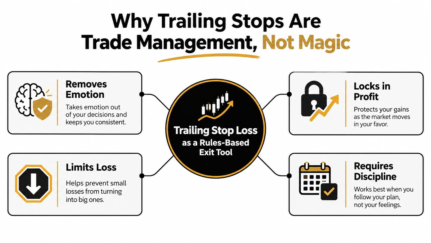 A diagram explaining why trailing stop loss orders are a rules-based trade management tool for traders.
