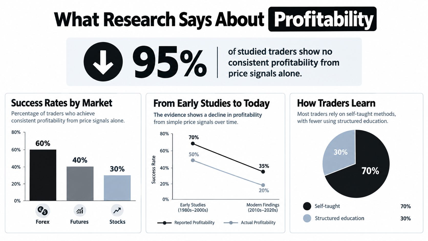 An infographic showing that 95% of traders fail to achieve consistent profitability using only price signals.