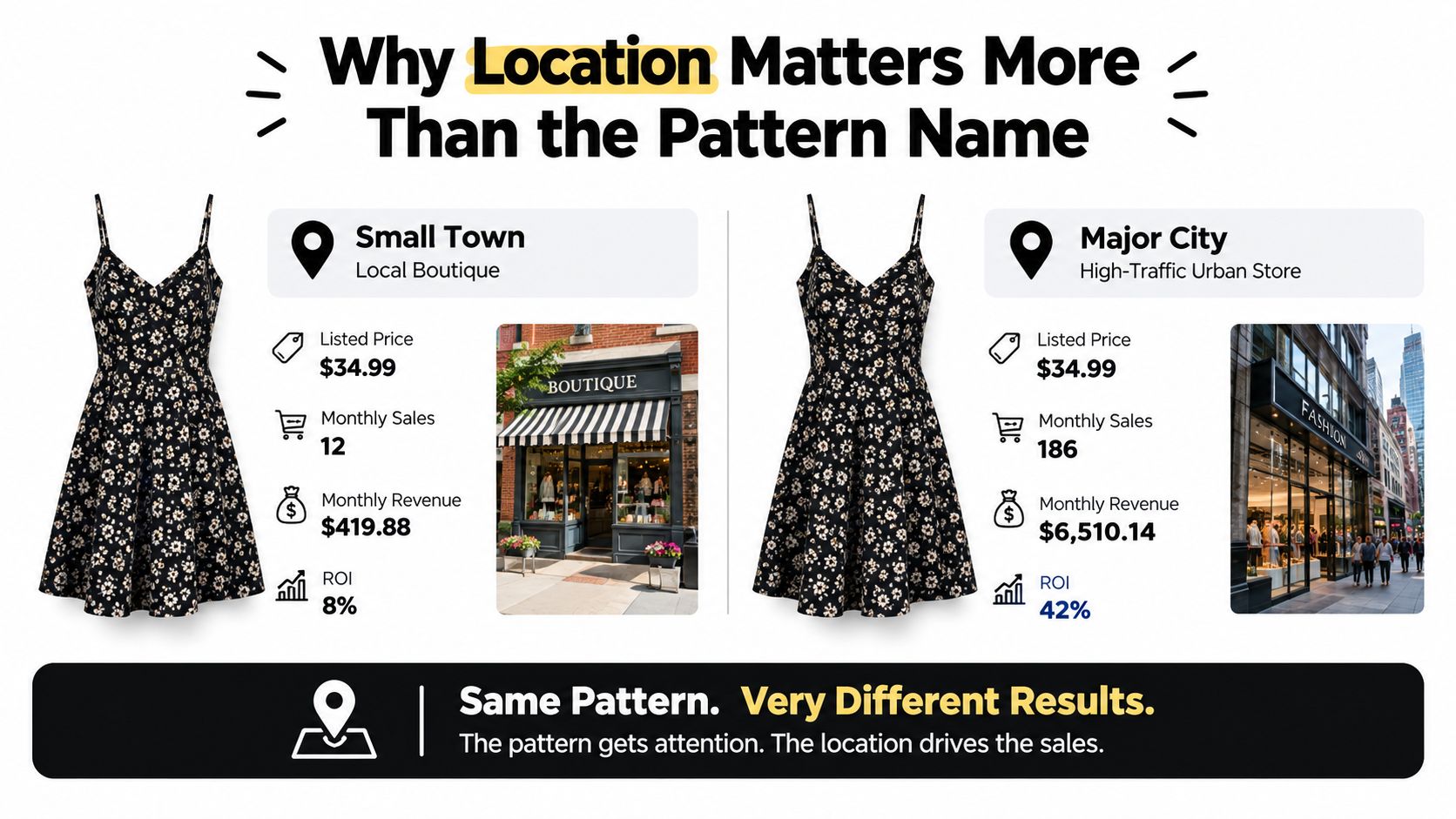 A comparison infographic showing how the same dress pattern generates different sales in two different locations.