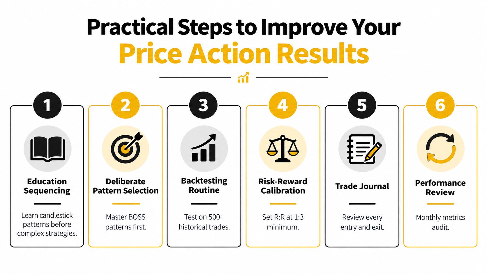 A step-by-step infographic titled Practical Steps to Improve Your Price Action Results for traders.