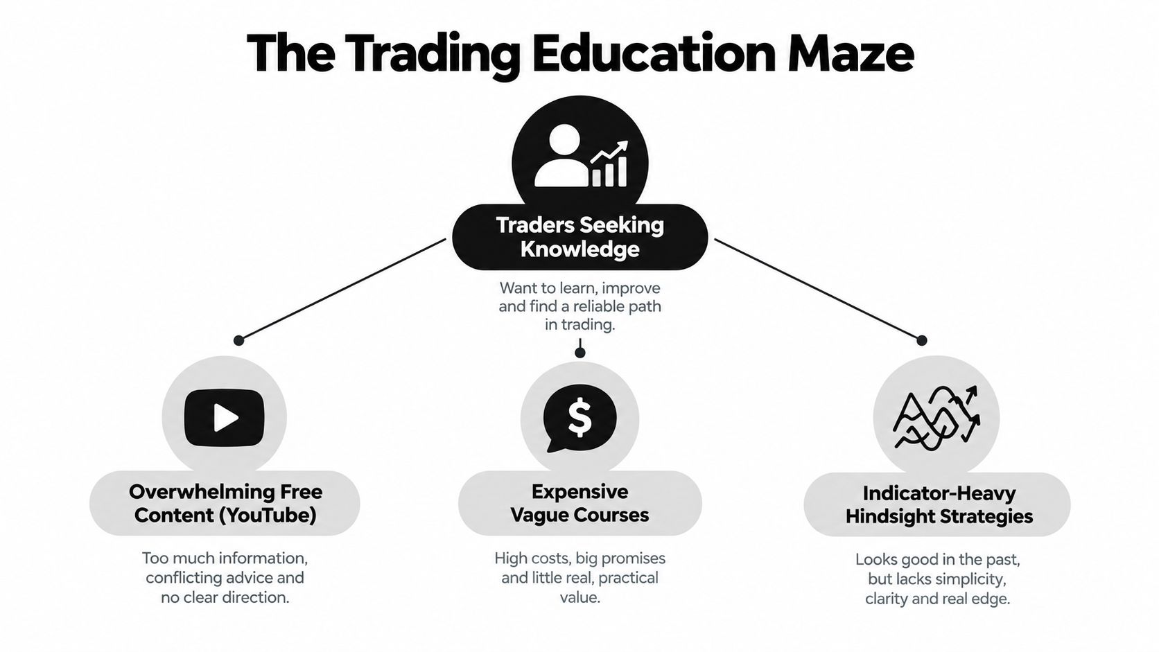 A diagram titled The Trading Education Maze illustrating challenges faced by traders seeking knowledge in financial markets.