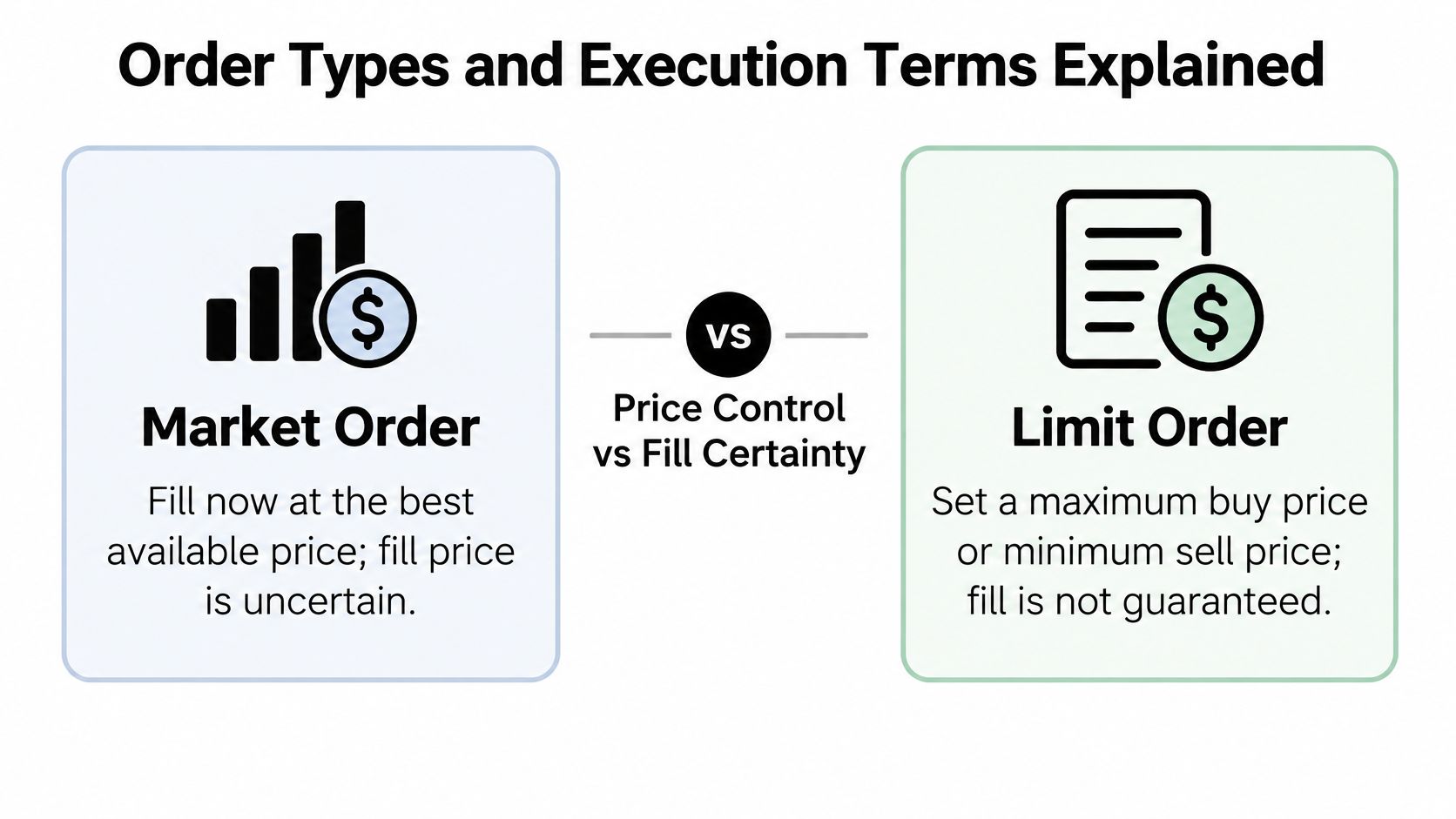 A comparison infographic explaining the differences between market orders and limit orders for stock trading.