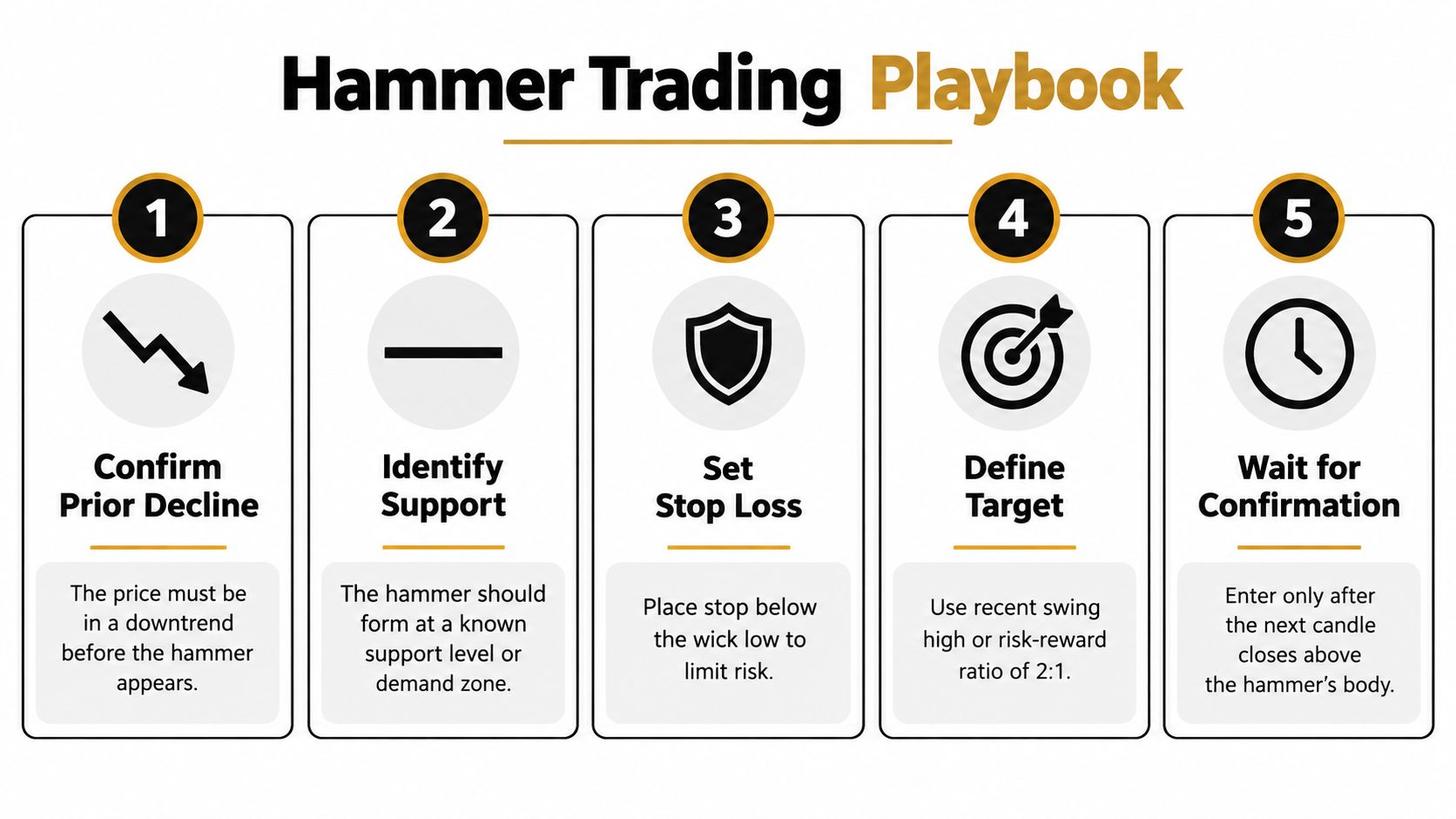 A 5-step infographic explaining the Hammer trading pattern playbook for technical stock market analysis.