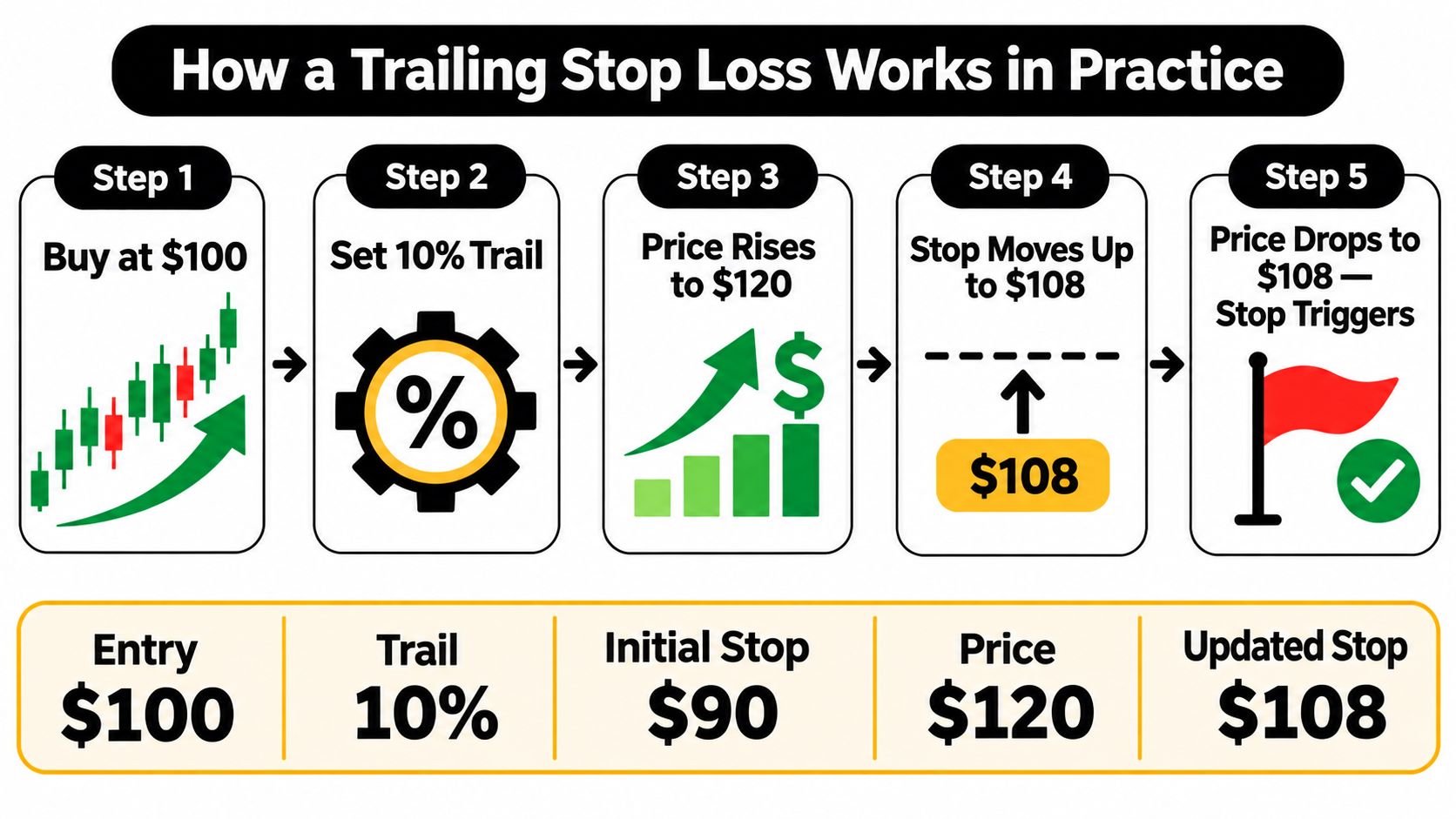 A step-by-step infographic illustrating how a trailing stop loss order functions by tracking price movements.