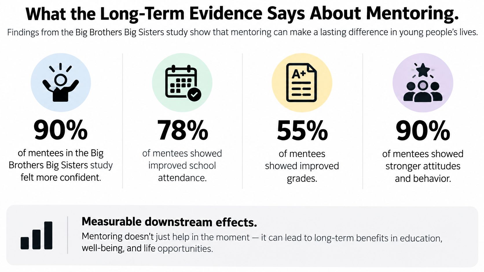 An infographic showing statistics on how Big Brothers Big Sisters mentoring improves confidence, attendance, grades, and behavior.