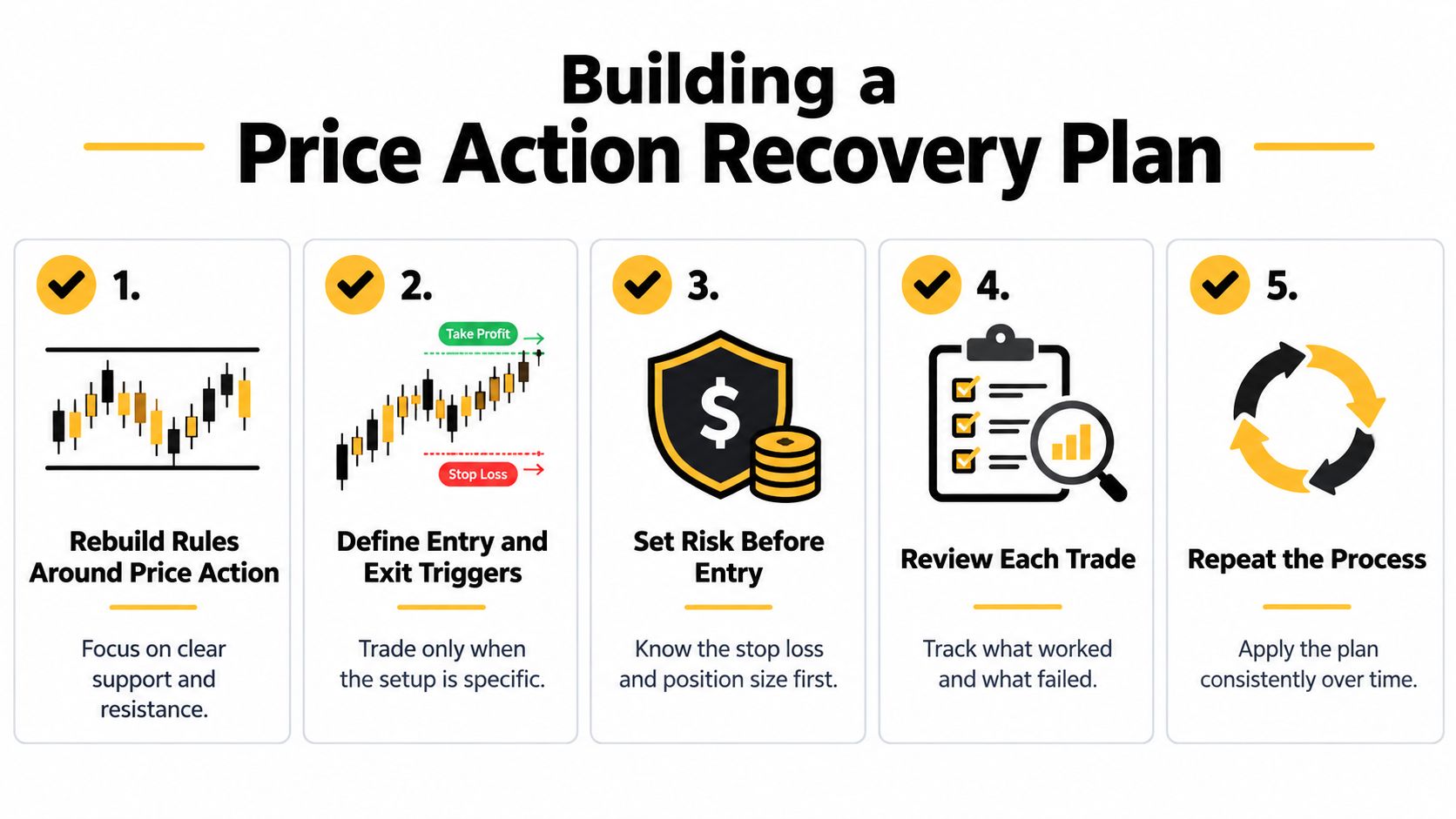 A five-step guide for rebuilding a trading strategy focused on price action and risk management recovery.