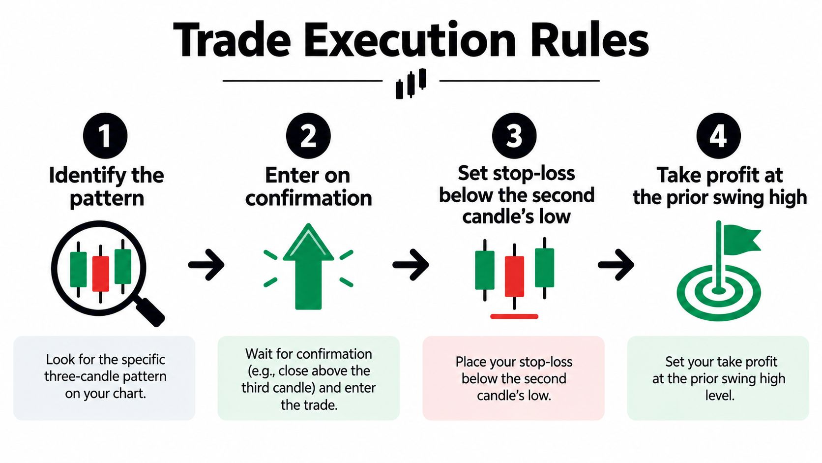 An infographic showing four steps for executing a trade based on the morning star candlestick pattern.