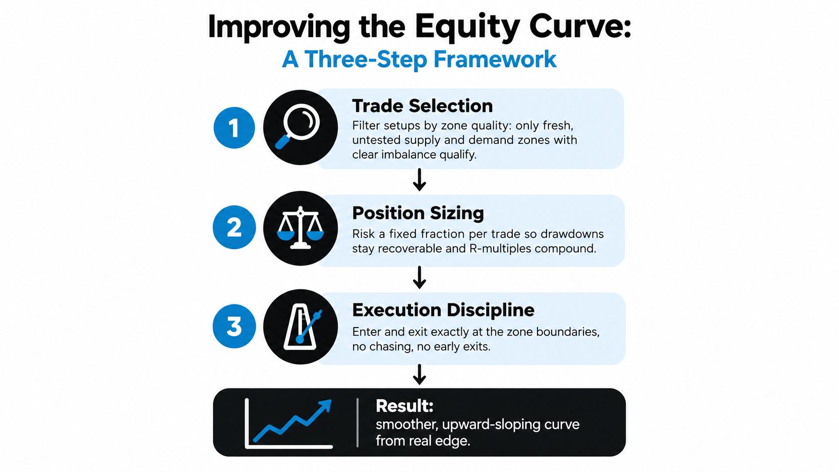 A three-step framework infographic for improving a trading equity curve through selection, sizing, and discipline.