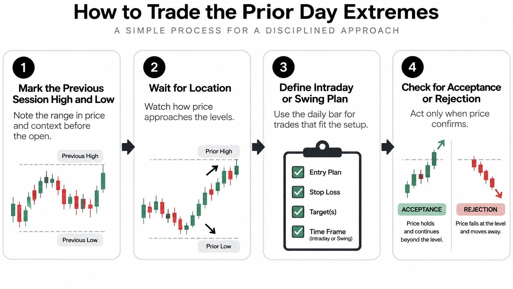 An infographic showing a four-step process for trading based on the previous day's high and low prices.