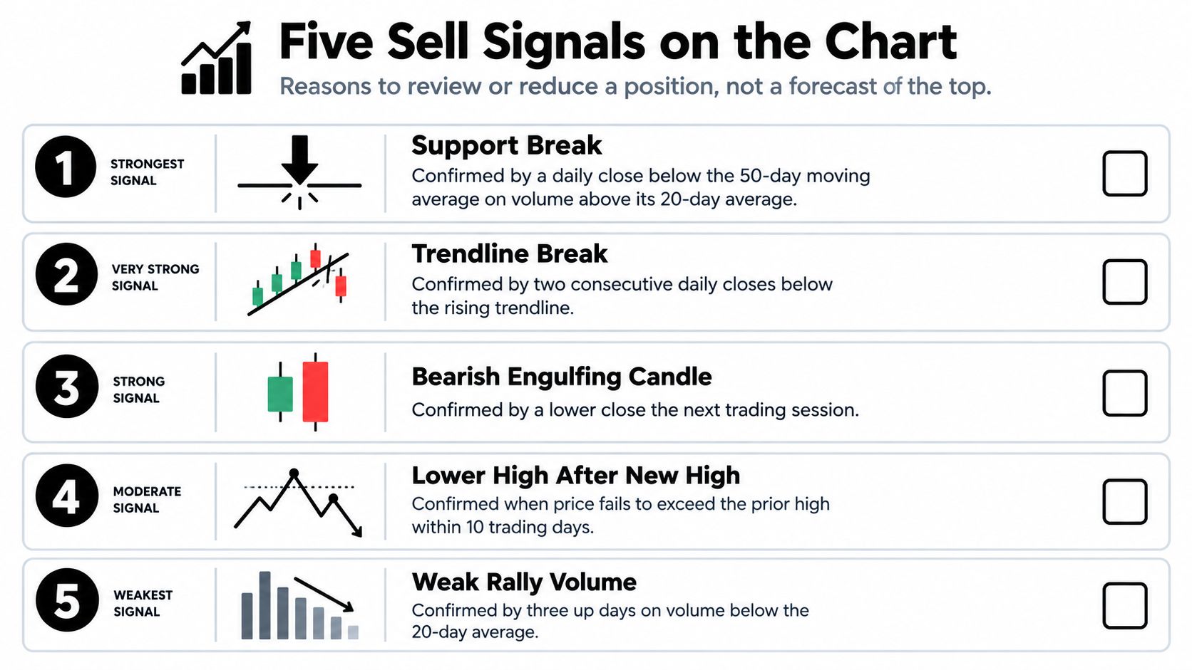 A chart listing five technical sell signals for reviewing or reducing stock market investment positions.