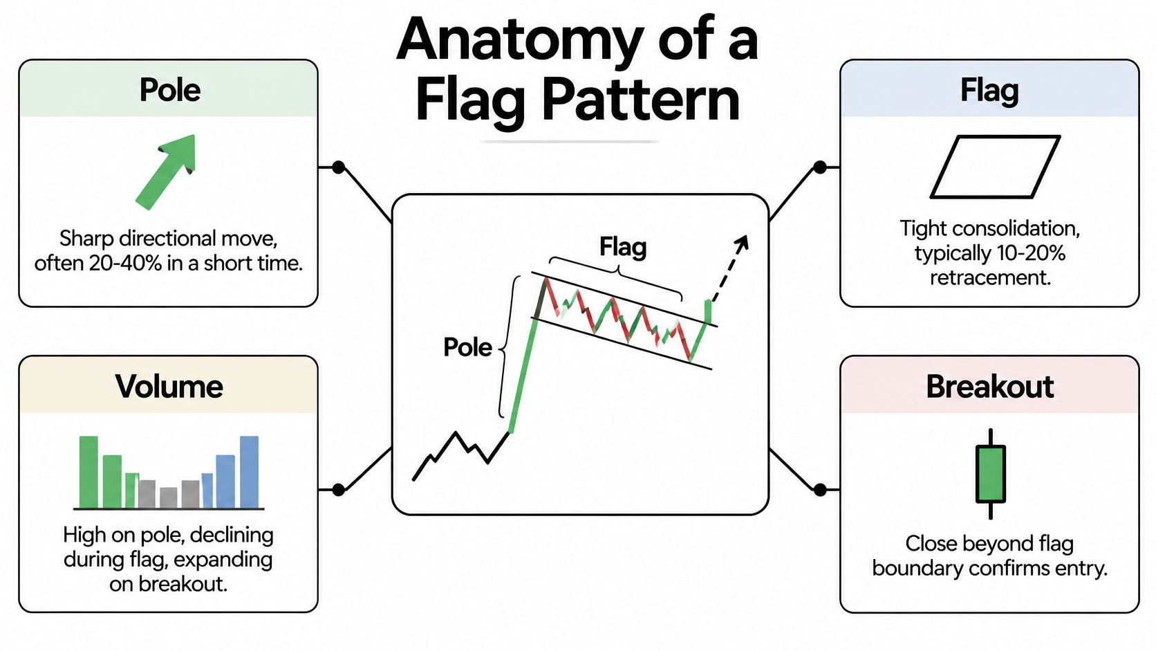 An educational diagram explaining the four key components of a stock market flag chart pattern.