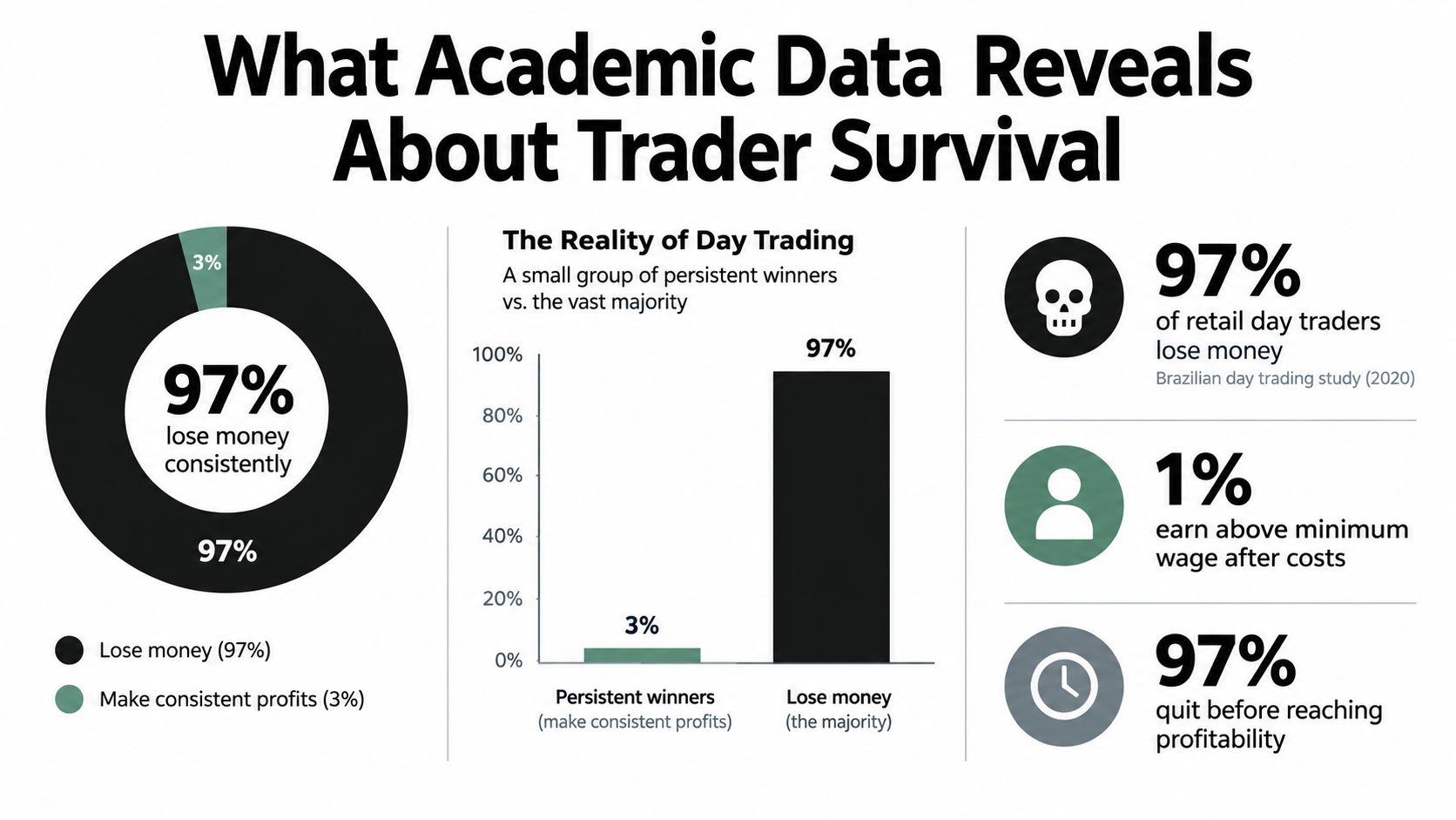 An infographic showing that 97 percent of retail day traders lose money consistently while only 3 percent profit.