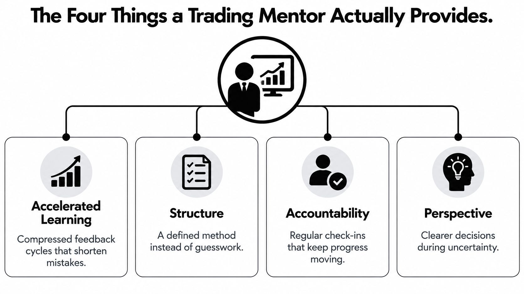 An infographic showing the four key benefits of a trading mentor: accelerated learning, structure, accountability, and perspective.