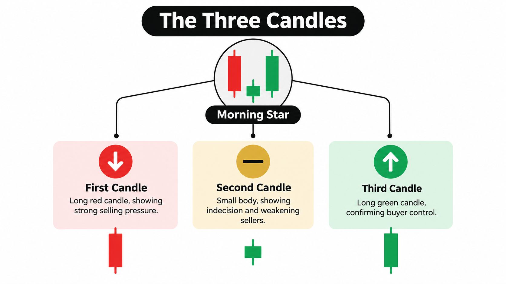 A diagram explaining the Morning Star candlestick pattern with descriptions for each of the three candles.