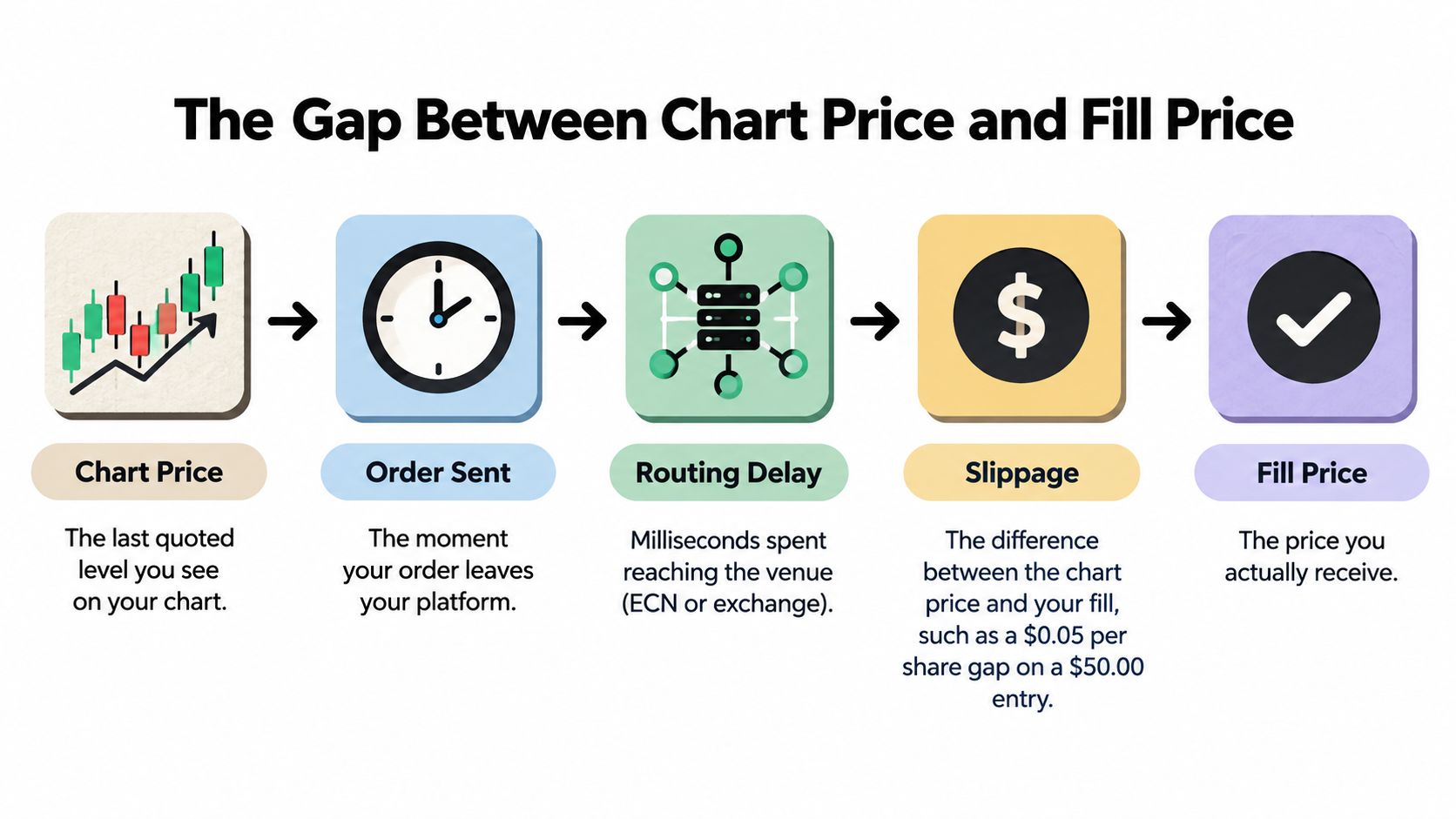 A flowchart diagram illustrating the steps from seeing a chart price to receiving an actual fill price.