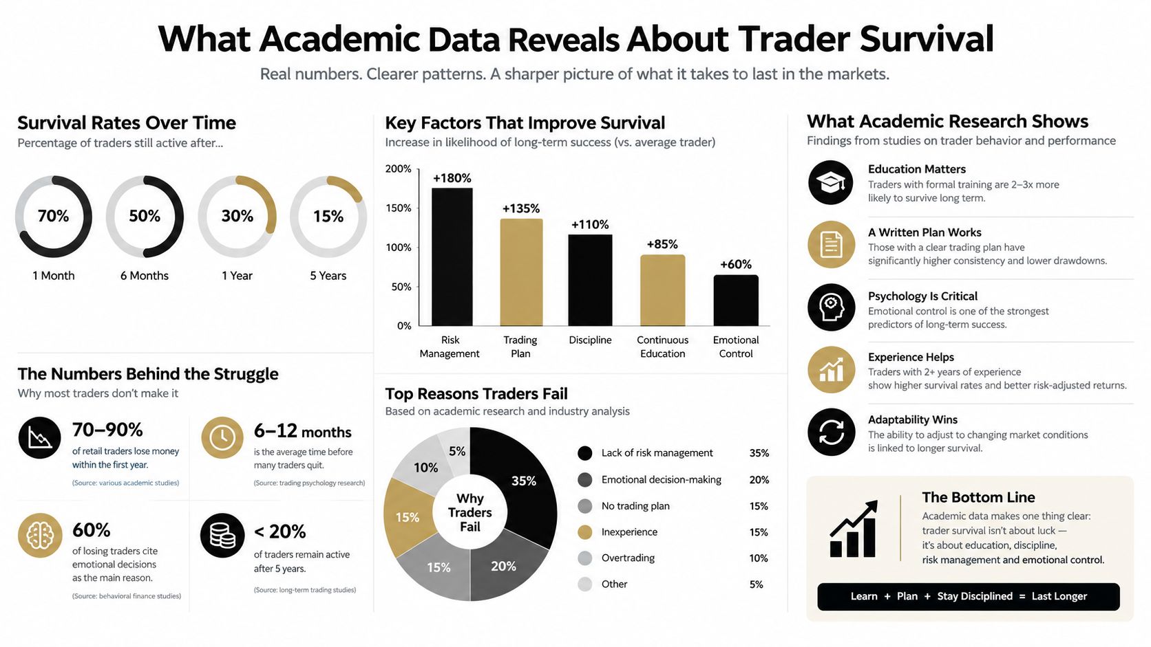 An infographic titled What Academic Data Reveals About Trader Survival showing statistics on retail trading success rates.