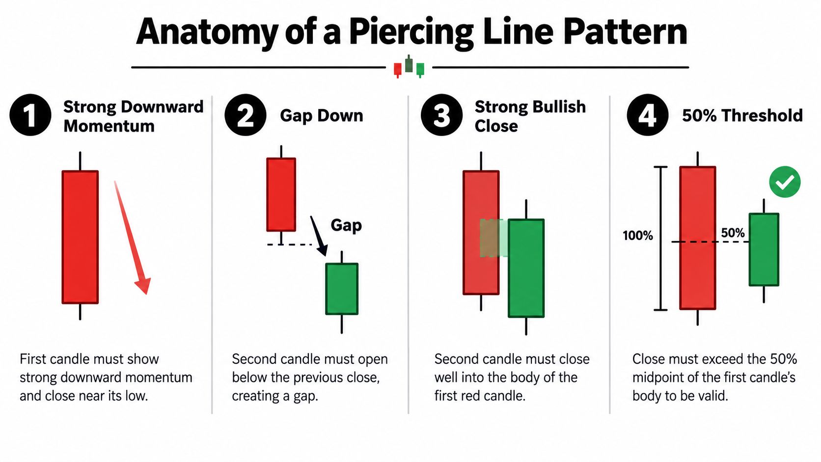 An infographic showing the four key criteria for identifying a valid bullish piercing line candlestick pattern.