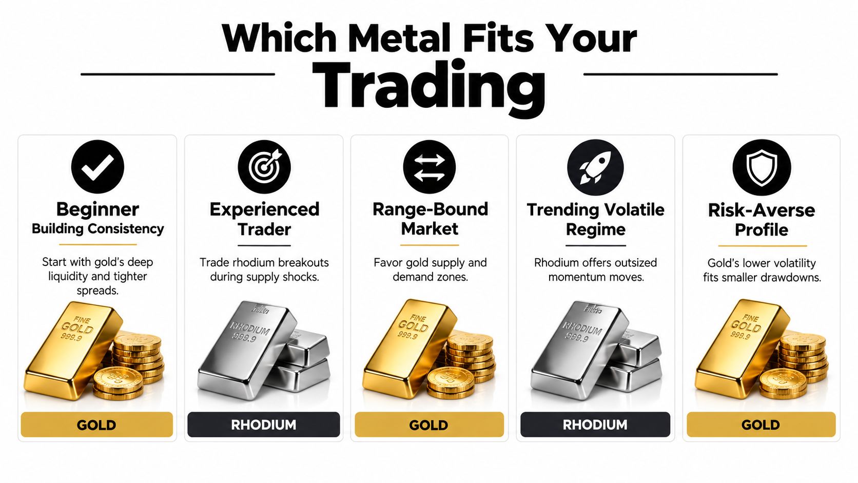 A graphic comparing gold and rhodium trading strategies based on trader experience, market conditions, and risk appetite.