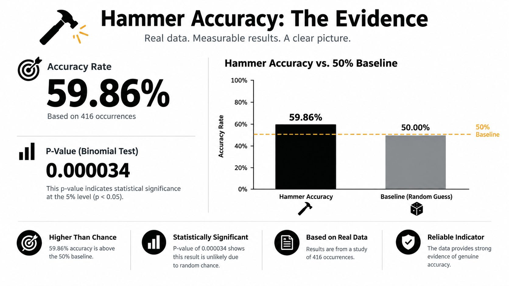 An infographic showing statistical evidence that a hammer candle pattern achieves a 59.86% accuracy rate.