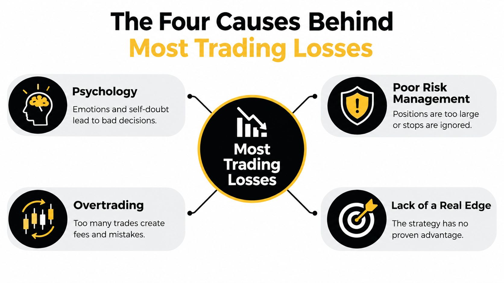 An infographic titled The Four Causes Behind Most Trading Losses illustrating psychology, risk management, overtrading, and edge.