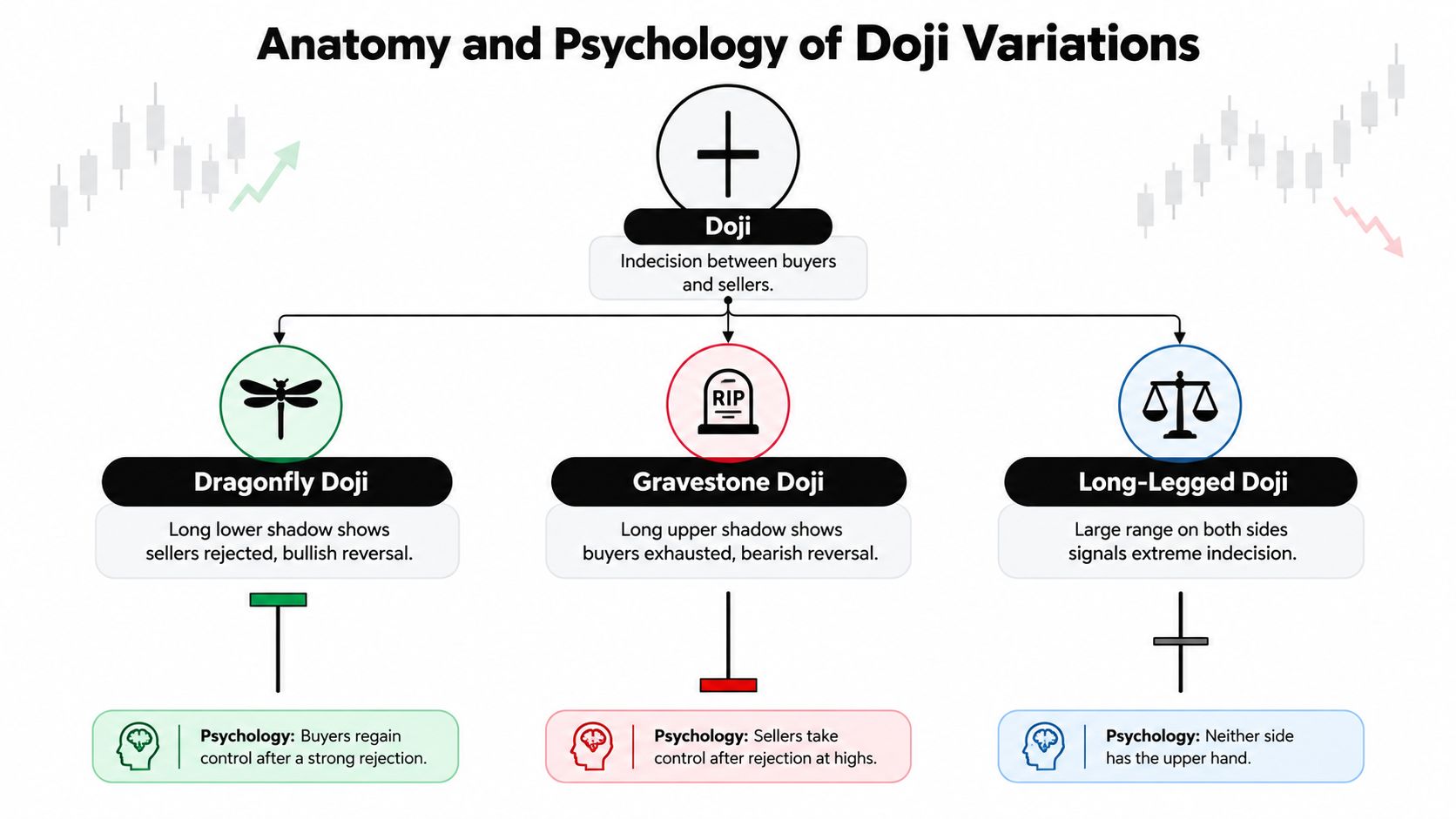 An educational infographic explaining the anatomy and market psychology behind different types of Doji candlestick patterns.