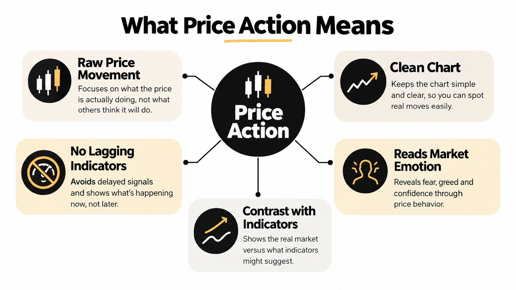 A diagram explaining price action trading, focusing on raw price movement, market emotion, and clean charts.