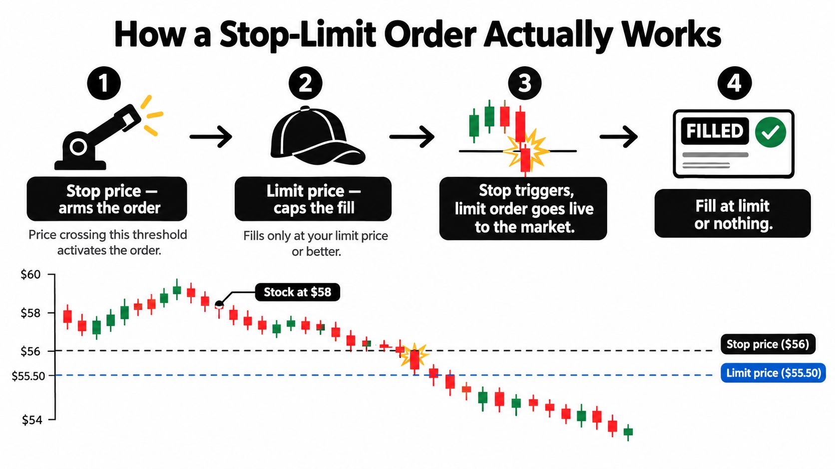 A diagram explaining the four steps of how a stop-limit order works for stock trading.
