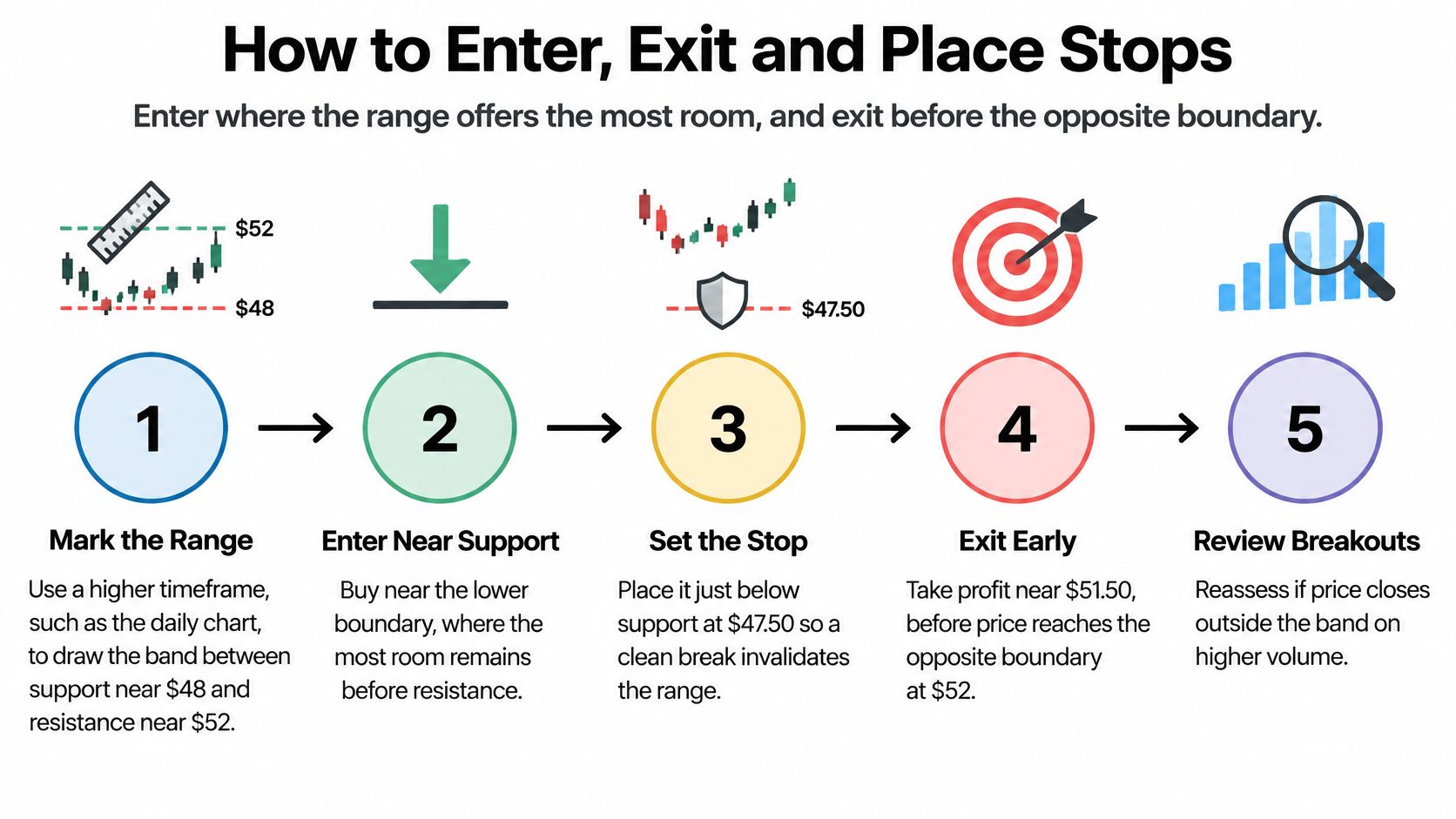 An infographic detailing five steps for range trading, including marking boundaries, entering at support, and setting stops.