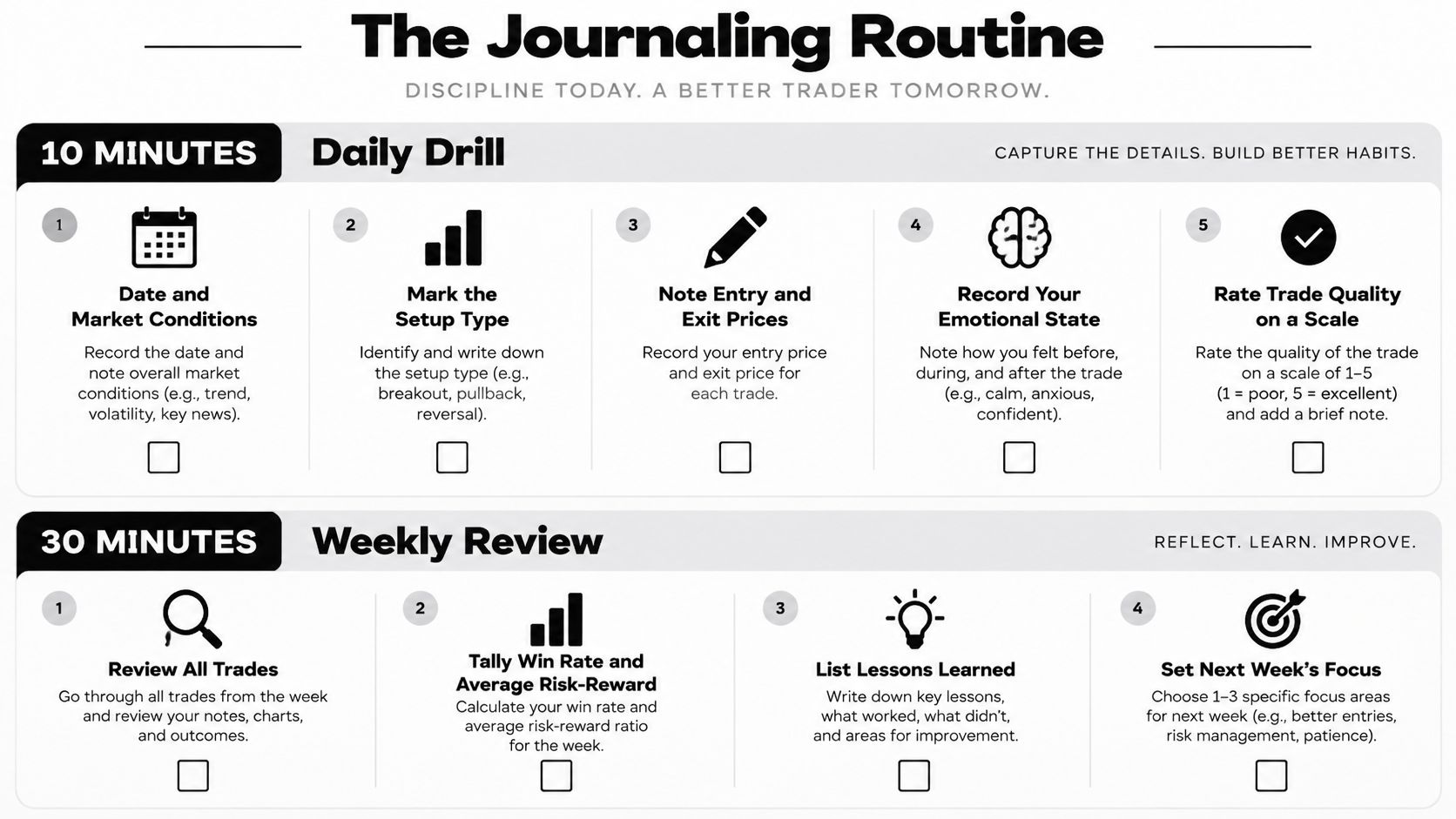 A structured trading routine infographic outlining daily drill and weekly review steps for becoming a better trader.