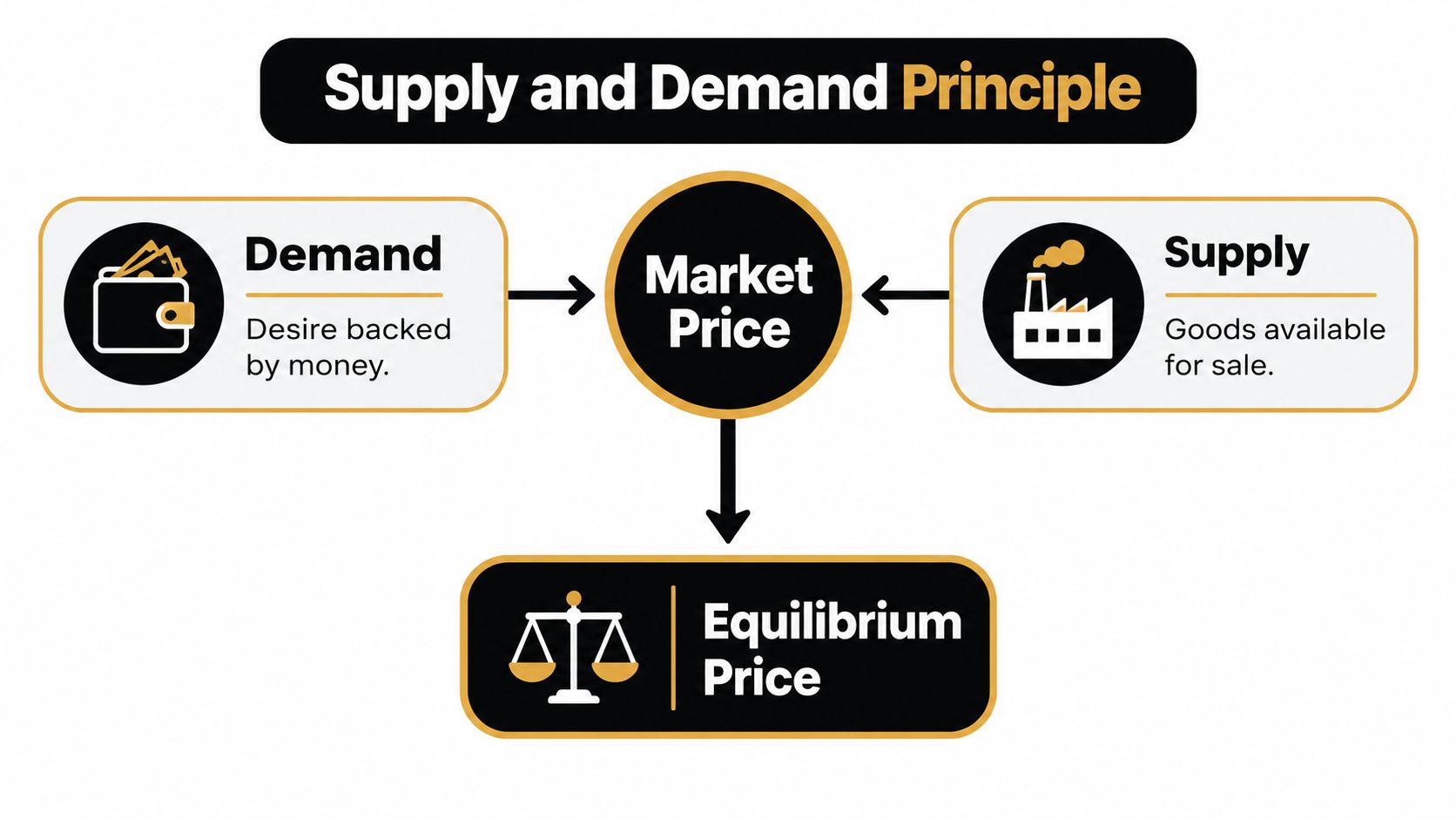 A diagram illustrating the supply and demand principle, showing how market forces determine the final equilibrium price.