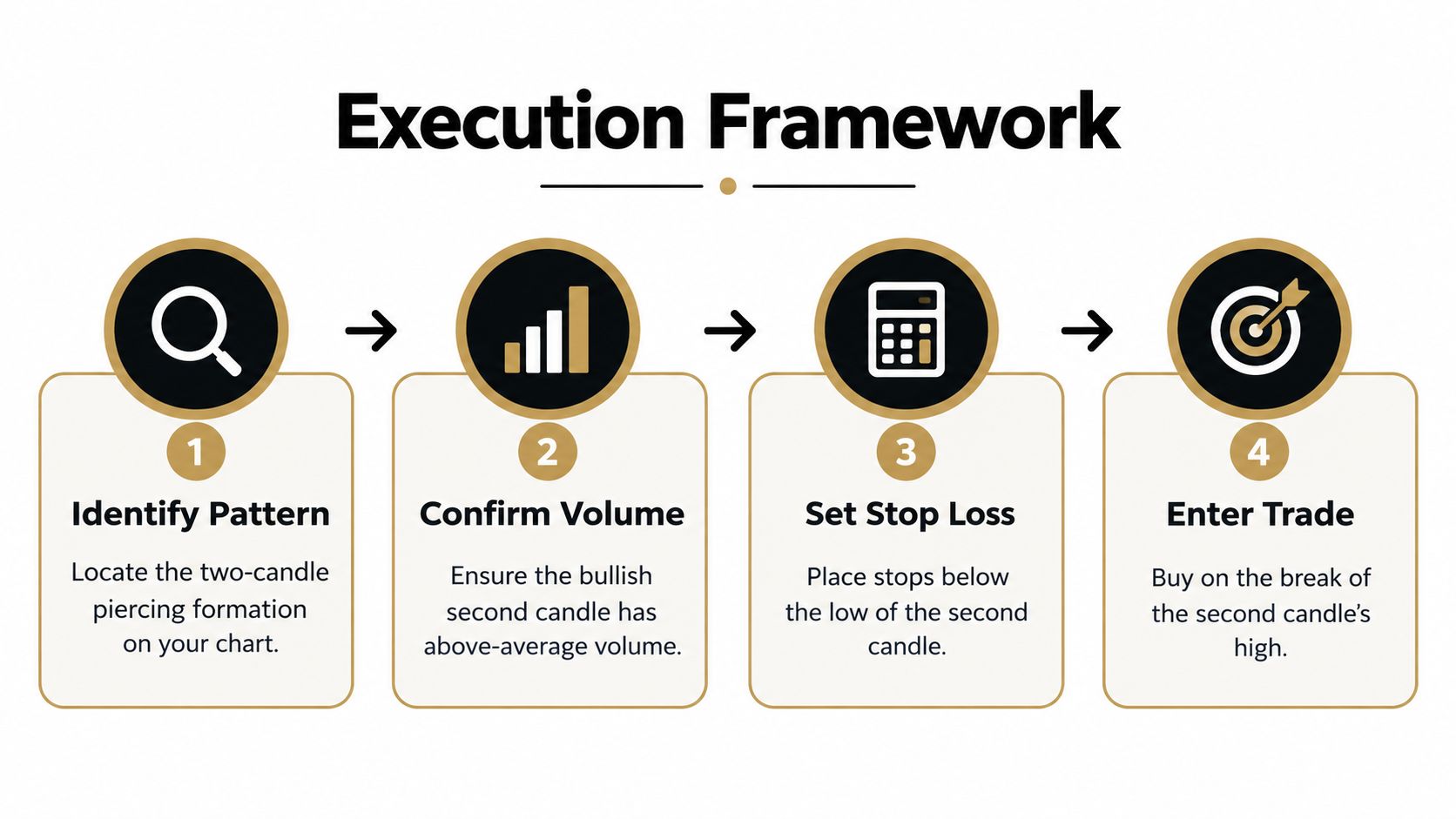A four-step execution framework infographic for identifying and trading the bullish piercing line candle pattern.