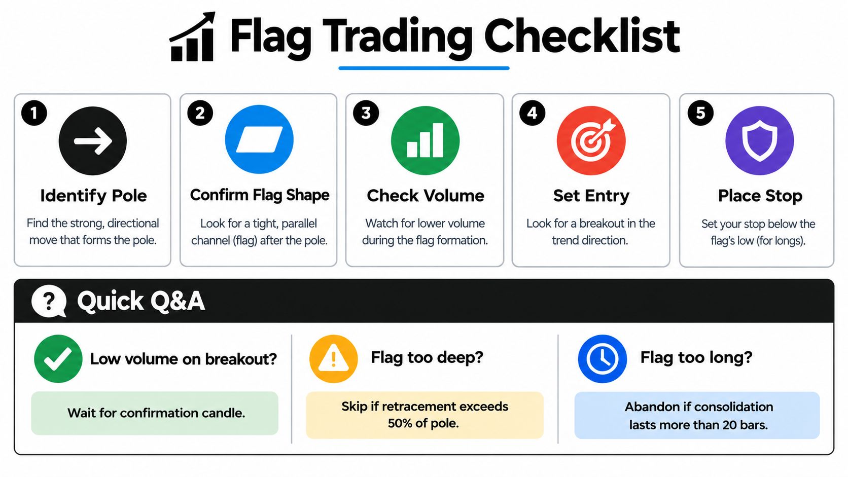An infographic titled Flag Trading Checklist detailing five steps and three Q&A tips for technical stock analysis.