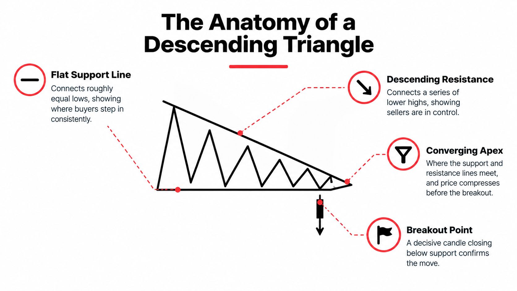 A diagram illustrating the anatomy of a descending triangle chart pattern used in technical financial market analysis.