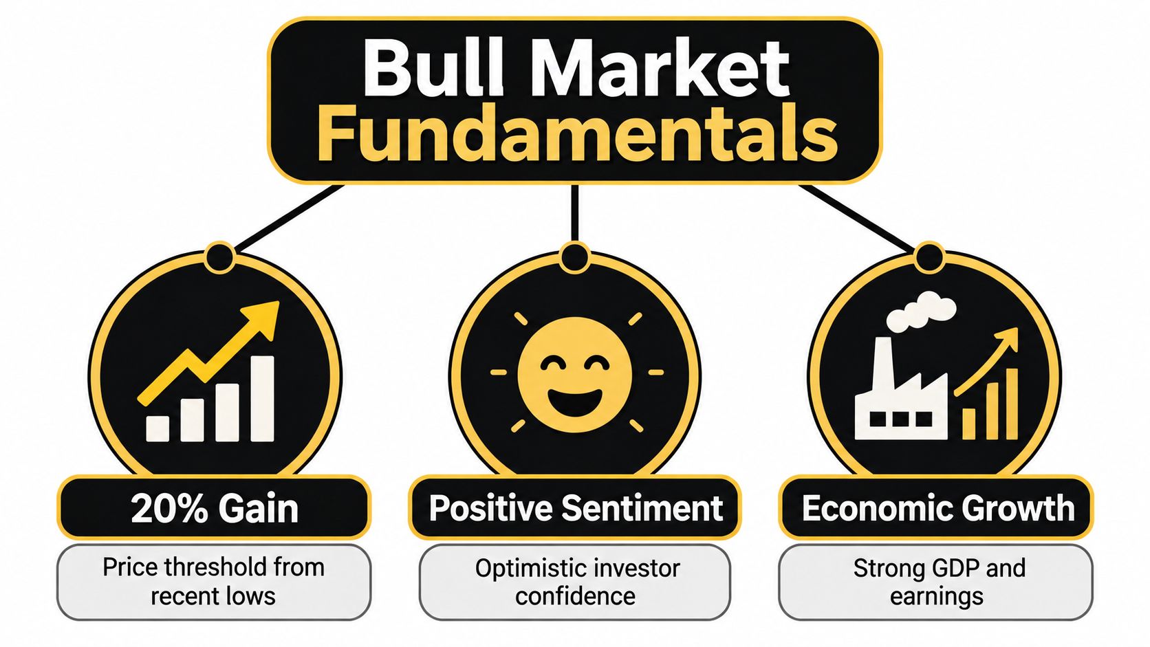 An infographic titled Bull Market Fundamentals highlighting a 20 percent gain, positive sentiment, and economic growth.