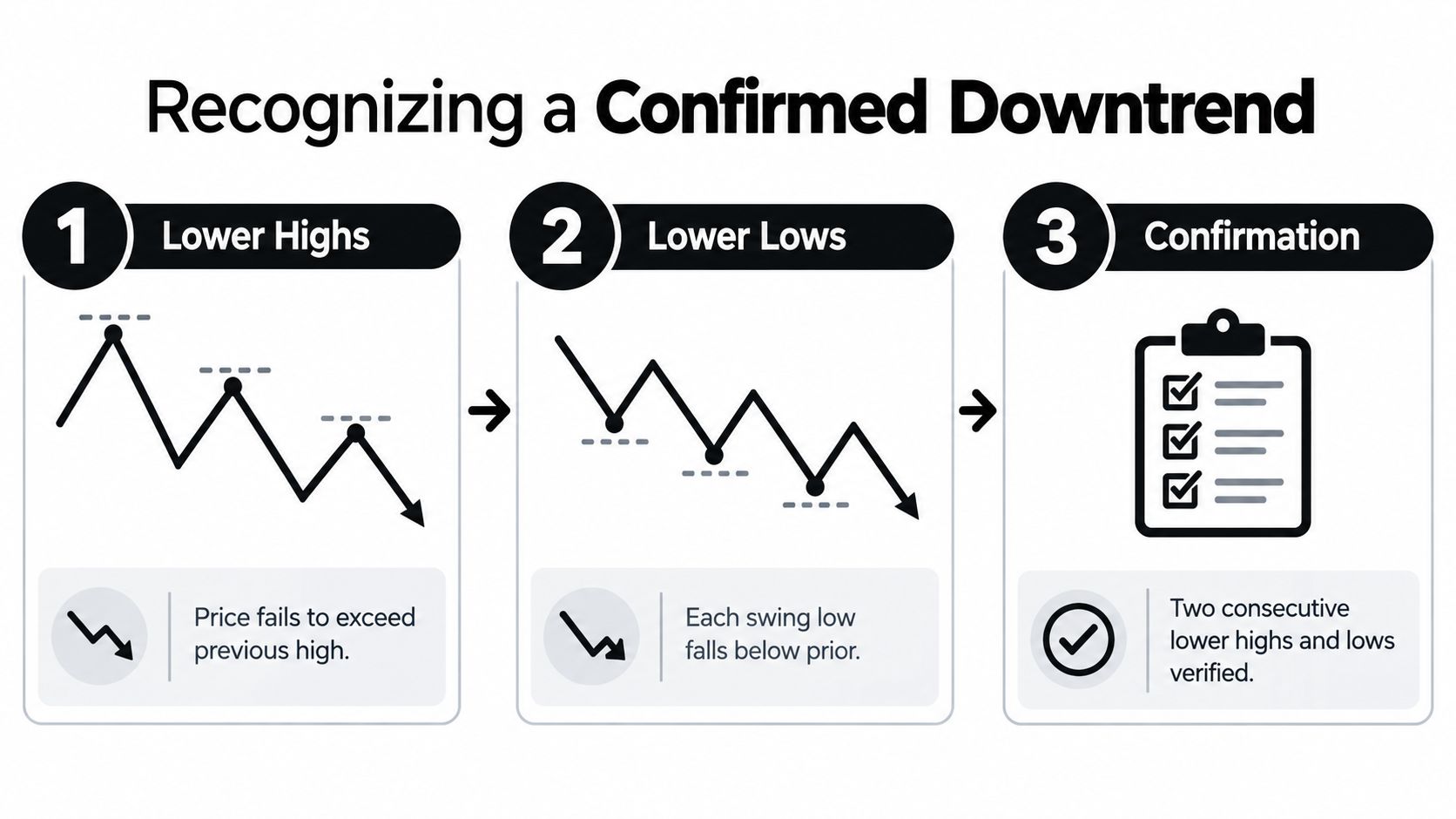 An infographic showing the three steps to recognize a confirmed downtrend in financial market price charts.