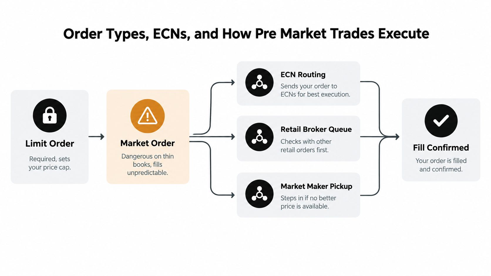 A flowchart showing how pre-market stock trades are executed via limit orders, market orders, and ECN routing.