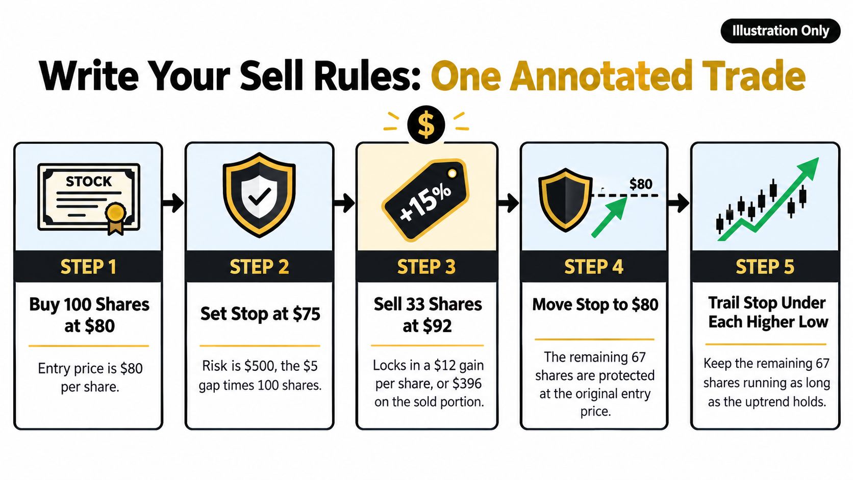A five-step guide illustration showing how to manage a stock trade by selling portions and using stop-loss orders.