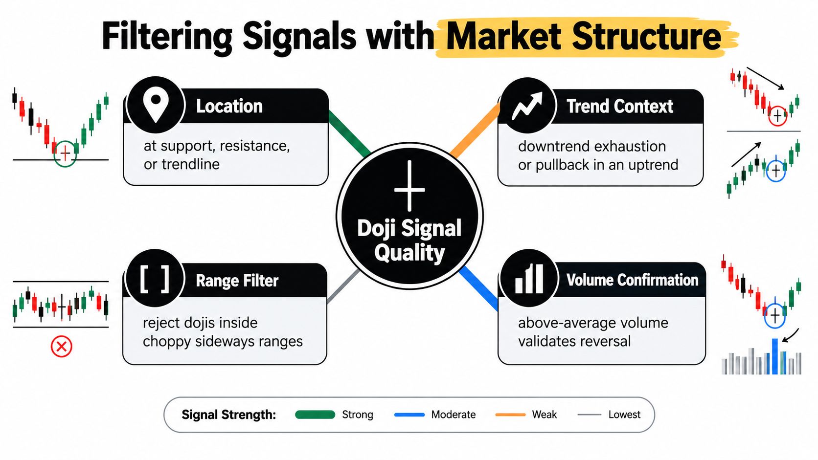 A diagram illustrating how to filter doji candlestick signals based on market structure, trends, and volume confirmation.