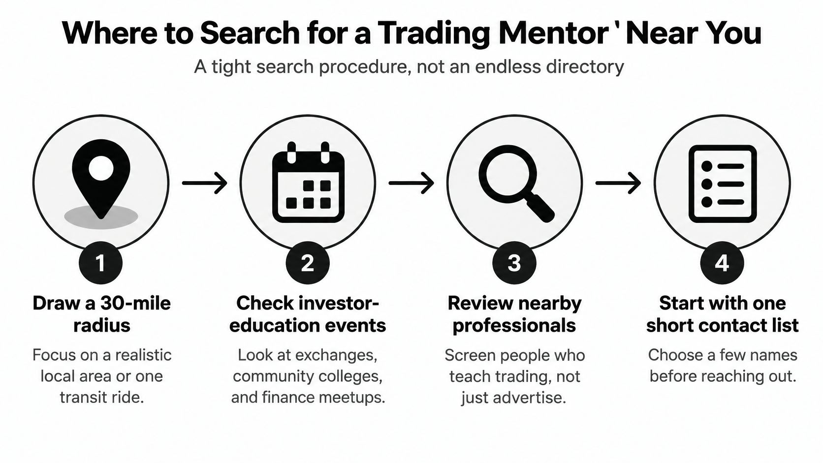 A four-step guide on how to find a local trading mentor within a reasonable travel distance.