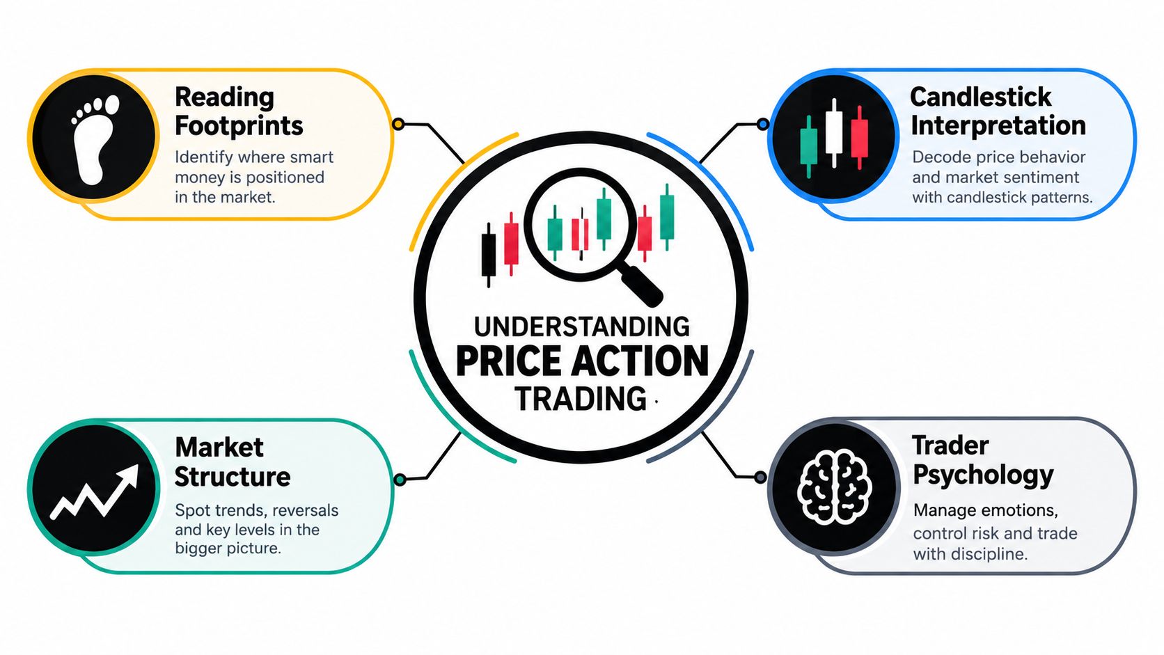 A diagram illustrating four key components of understanding price action trading: footprints, candlestick interpretation, market structure, and psychology.