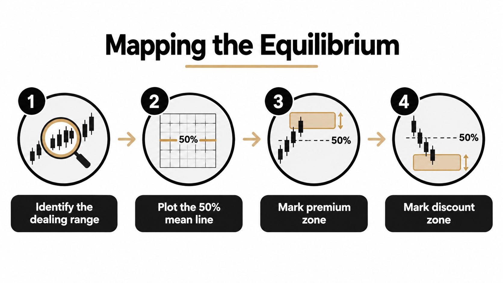 A four-step infographic illustrating how to map the equilibrium range using premium and discount trading zones.