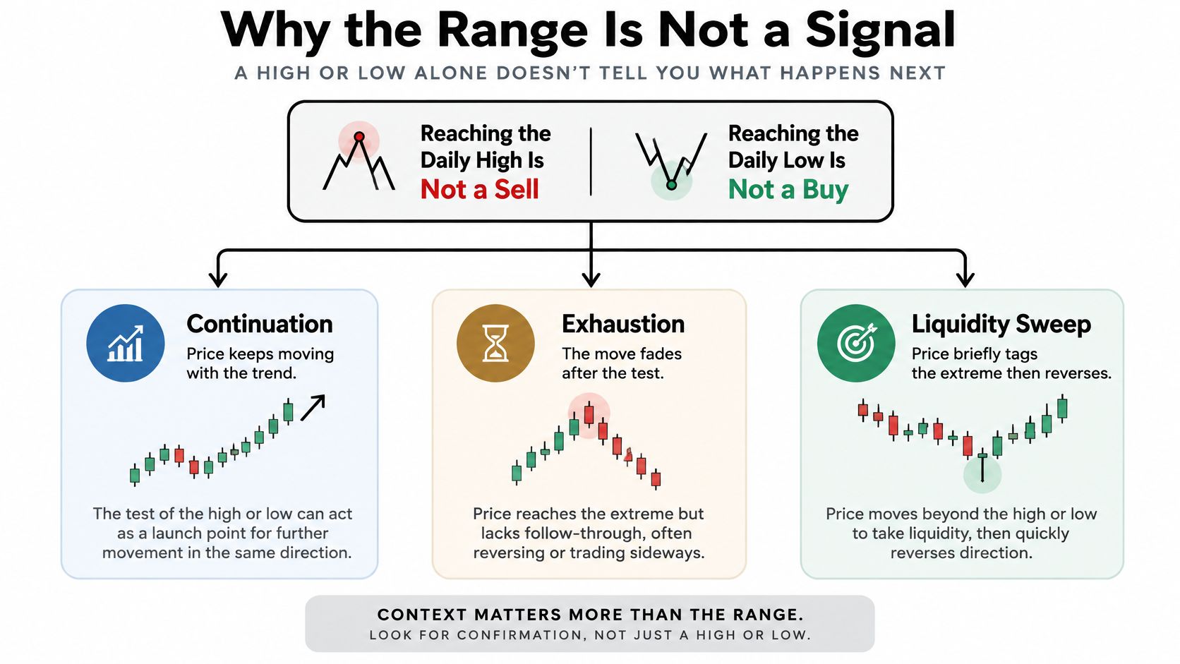 An infographic explaining that reaching a daily high or low does not inherently signal a trade reversal.