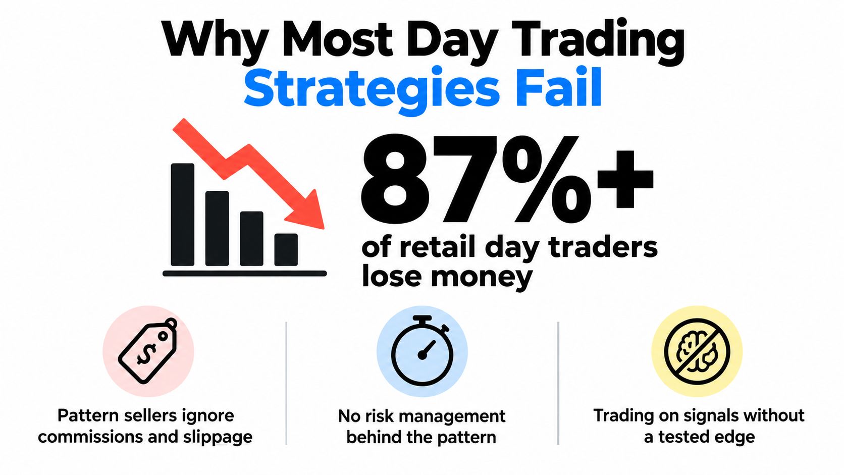 A graphic explaining why 87% of retail day traders lose money due to strategy failures.
