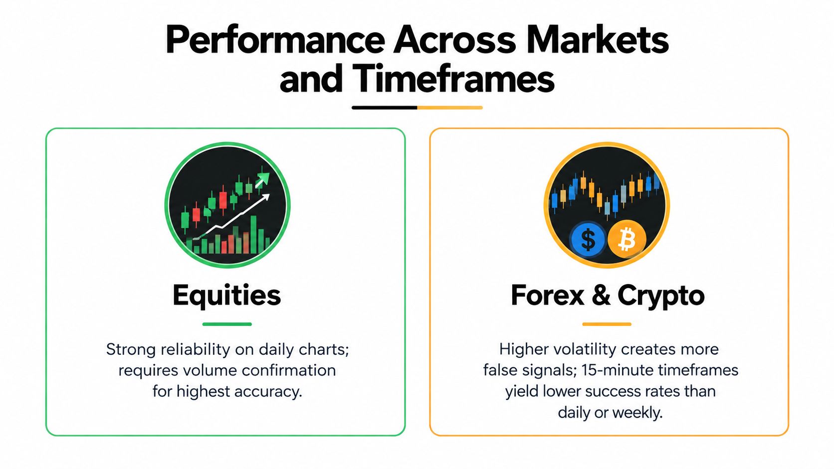 A performance chart comparing the reliability of the piercing line candle pattern across equities, forex, and crypto markets.