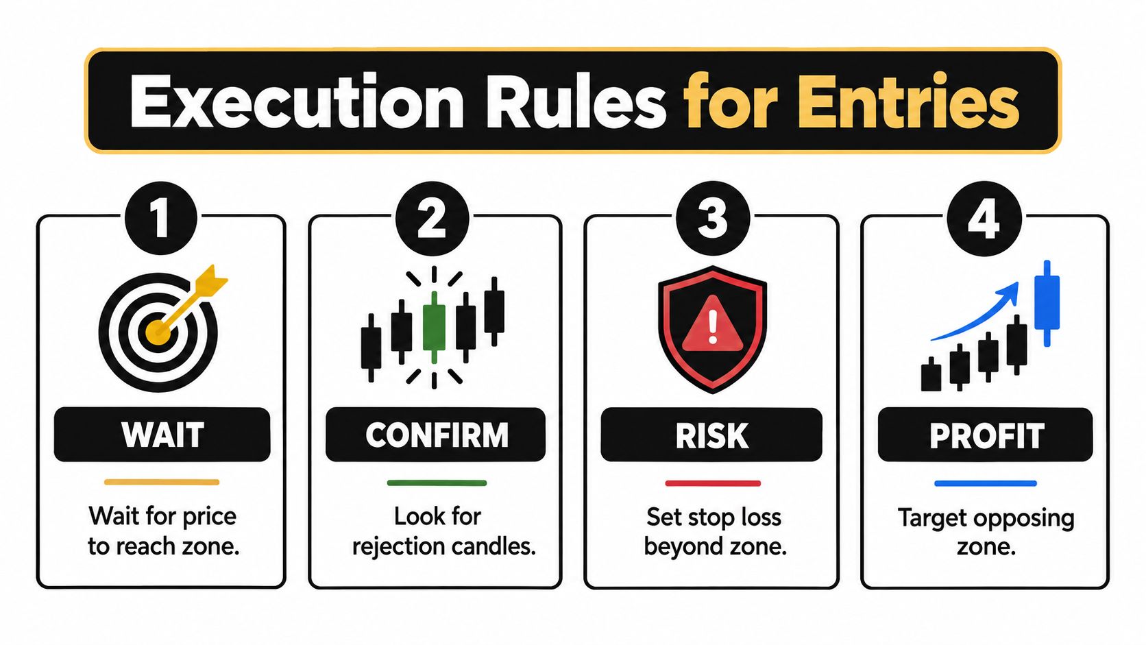 A four-step infographic illustrating financial trading execution rules involving price zones, candle confirmation, risk management, and profit targets.