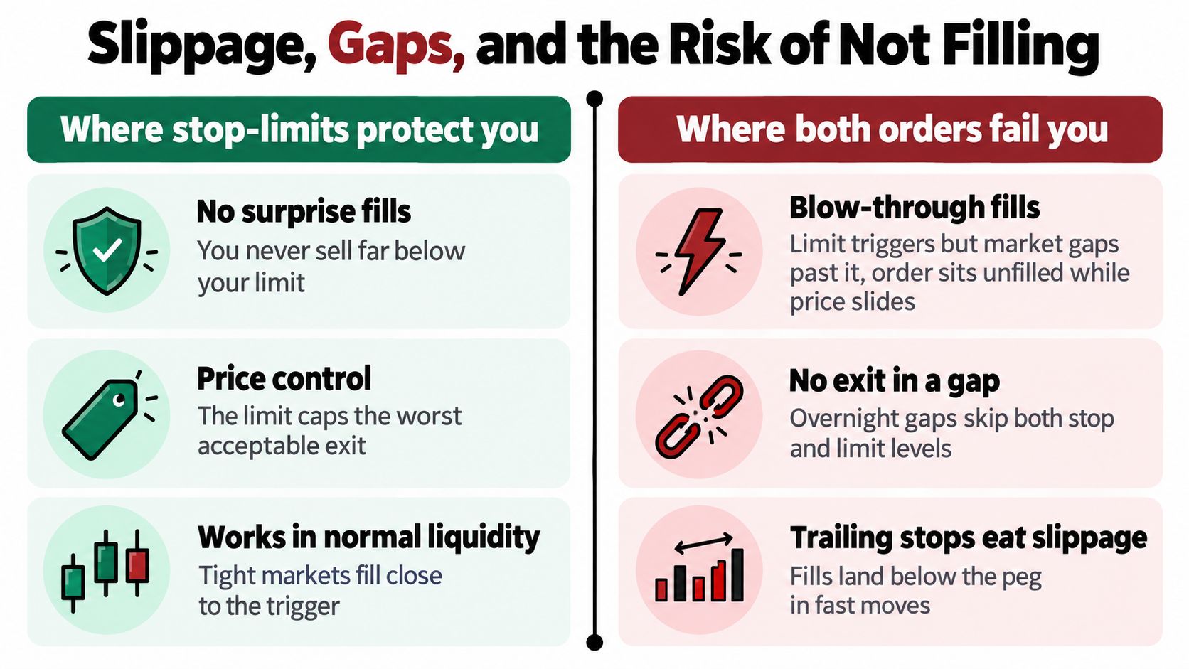 A comparison chart explaining the advantages of stop-limit orders versus the risks of slippage and gaps in trading.