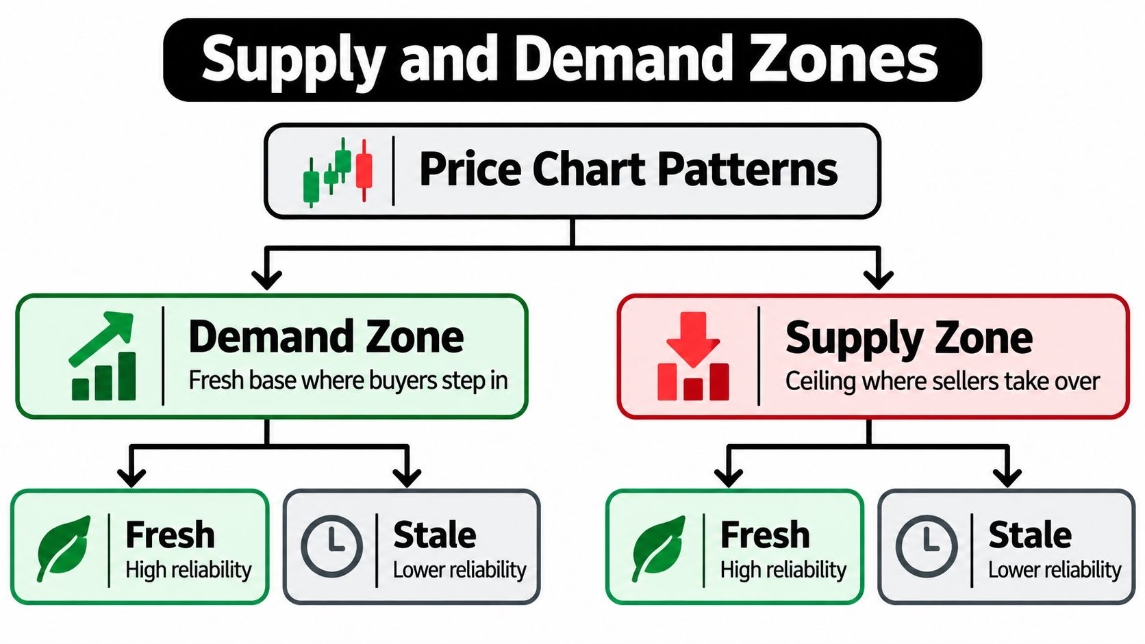 A flowchart explaining supply and demand zones in trading, showing fresh versus stale market price patterns.